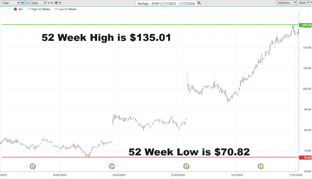 Vantagepoint A.I. Stock of the Week NetApp ($NTAP)