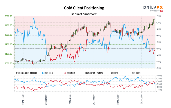 Retail Sentiment Analysis – Gold, US Oil, and DAX 40 Latest