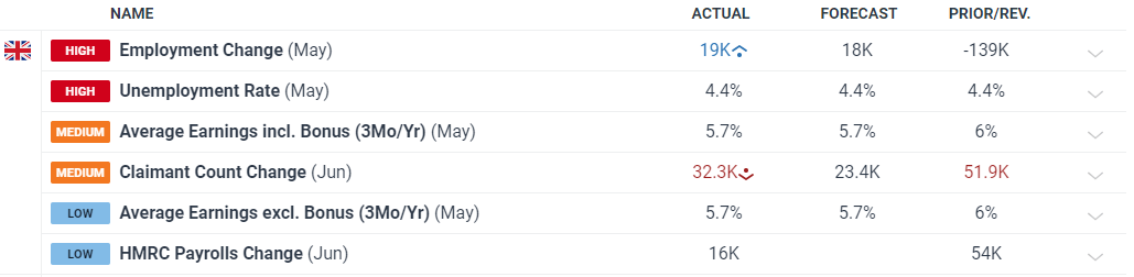 UK Unemployment Remains at 4.4% as Jobs Data Reveals no Surprises