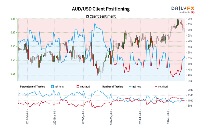 Retail Sentiment Analysis – GBP/USD, EUR/USD, and AUD/USD Updates