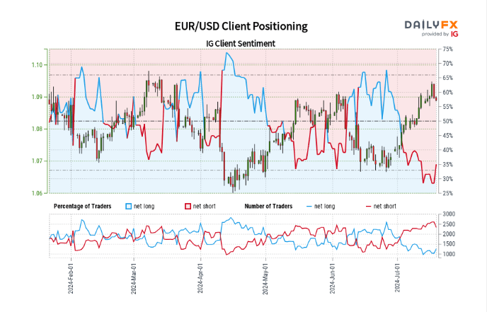 Retail Sentiment Analysis – GBP/USD, EUR/USD, and AUD/USD Updates