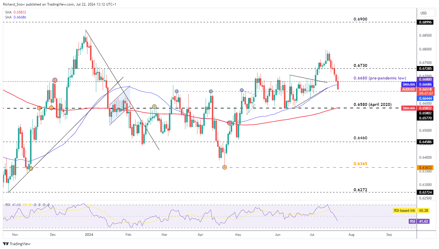 AUD/USD Technical Outlook: Charting the Downtrend and Potential Reversals