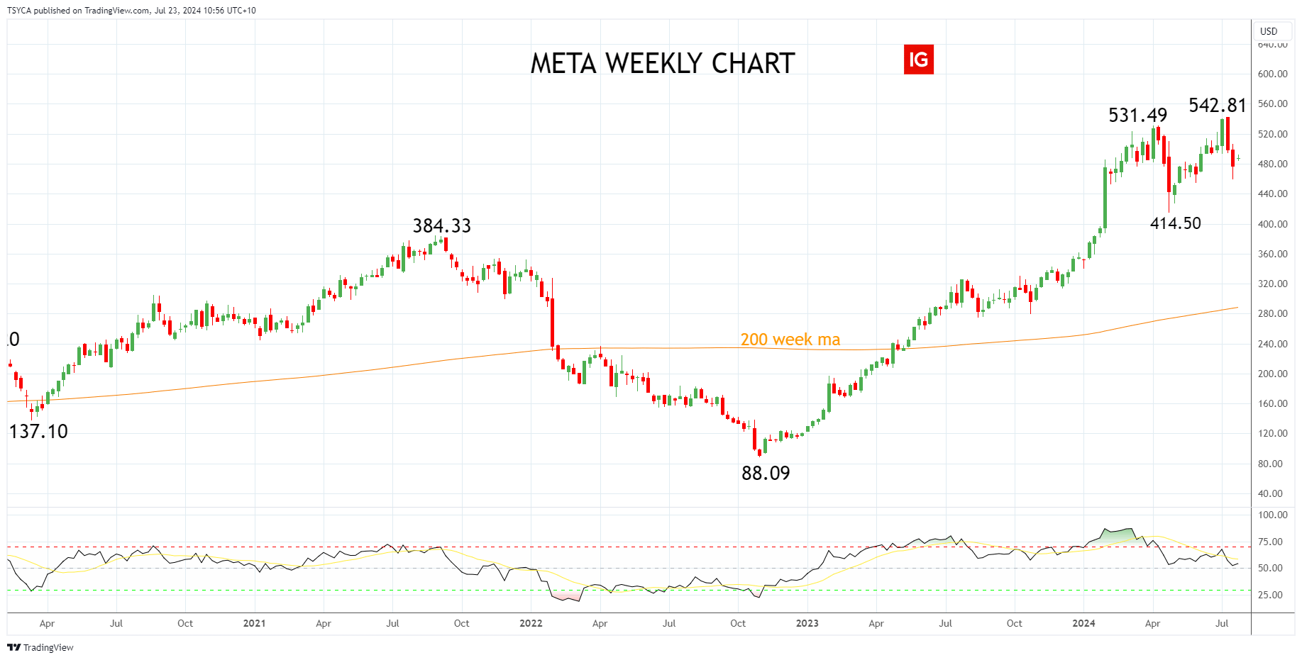 Meta Q2 2024 Earnings Preview: Steady Growth and a Focus on its AI Story