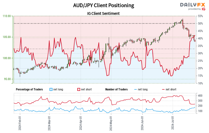 Retail Trader Sentiment Analysis – USD/JPY, EUR/JPY, and AUD/JPY