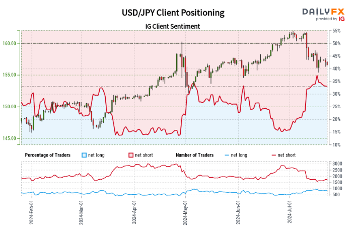 Retail Trader Sentiment Analysis – USD/JPY, EUR/JPY, and AUD/JPY