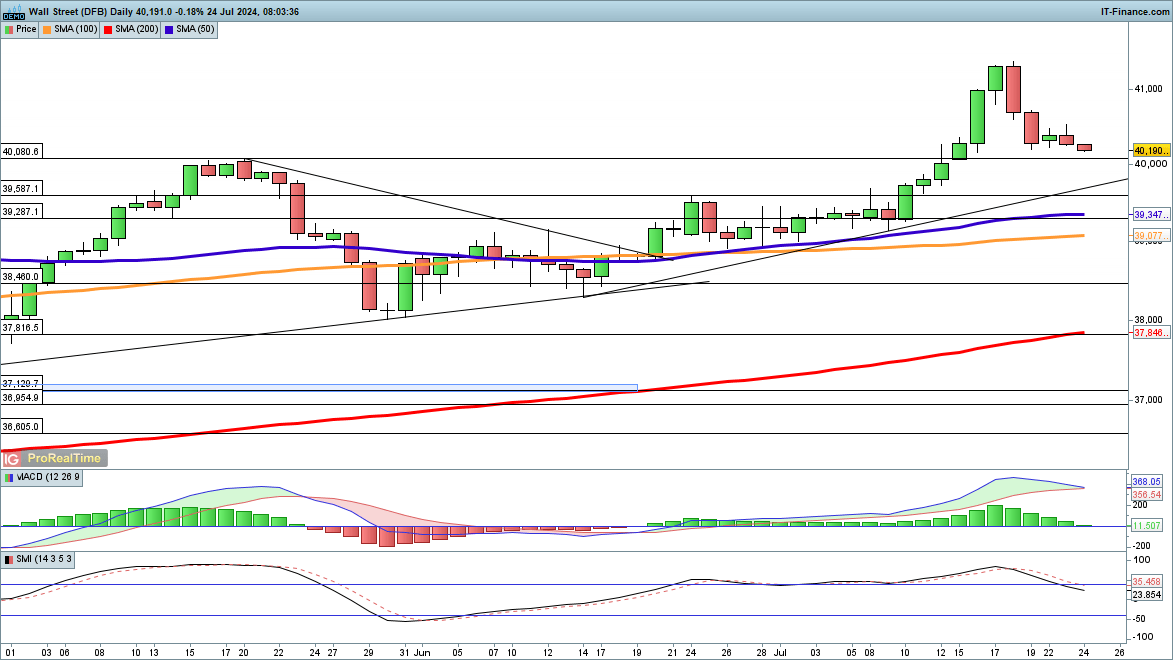 Dow and Nasdaq 100 come under fresh pressure, while Dax drops back from yesterday’s highs