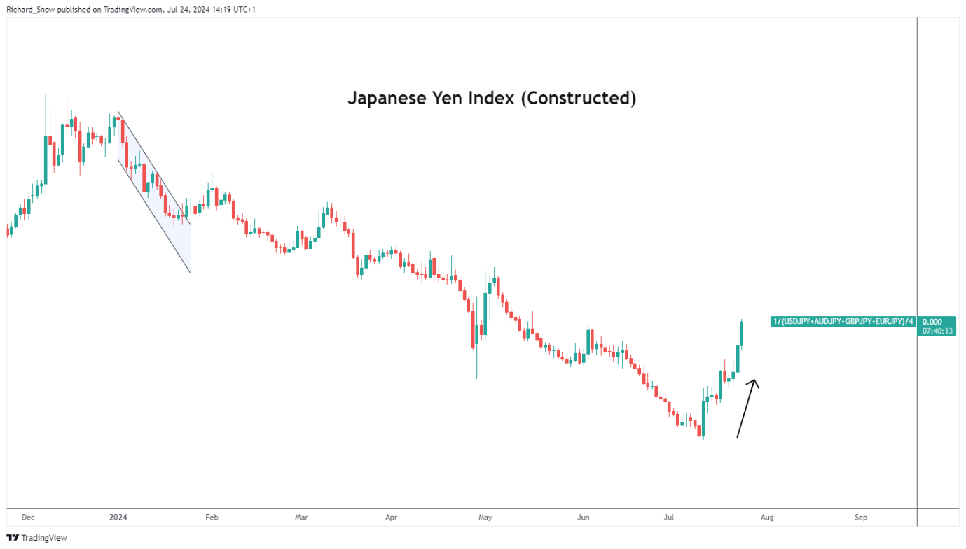 Japanese Yen's Comeback: Analyzing the Recent Market Shift