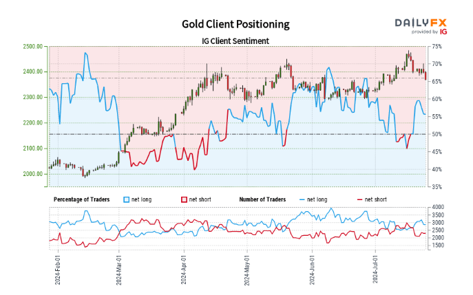 Retail Trader Sentiment Analysis – Gold, Silver, and US Oil Latest