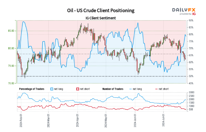 Retail Trader Sentiment Analysis – Gold, Silver, and US Oil Latest