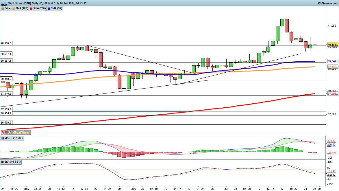 Dow and Nasdaq 100 see losses ease, but Dax still under pressure