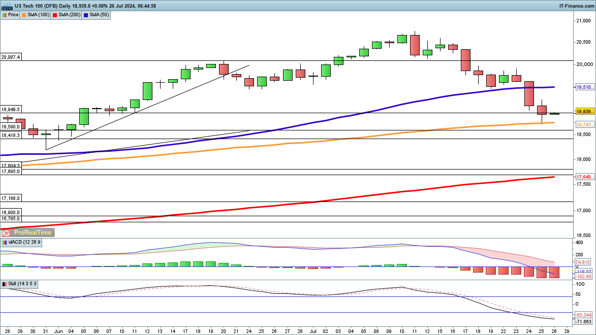 Dow and Nasdaq 100 see losses ease, but Dax still under pressure