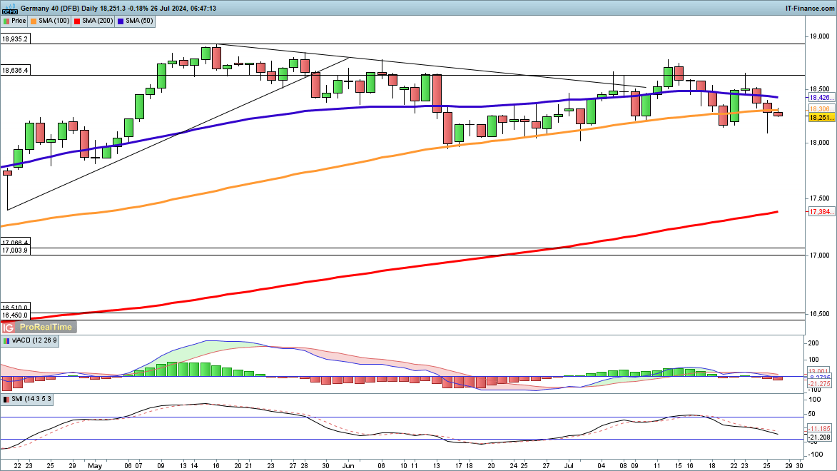 Dow and Nasdaq 100 see losses ease, but Dax still under pressure