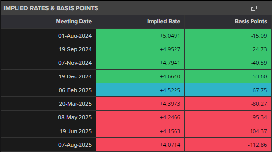 British Pound (GBP) Latest – Will the Bank of England Cut Rates This Week?