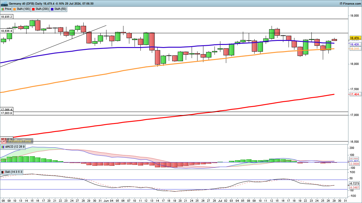 Dow, Nasdaq 100 and Dax all recover from last week's losses