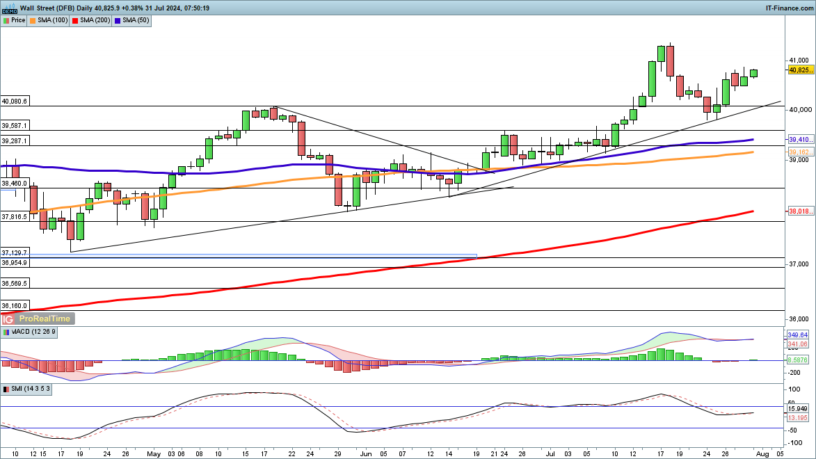 Dow, Nasdaq 100 and Dax make gains in early trading