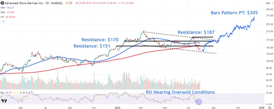 Watch These AMD Stock Price Levels Following Earnings-Driven Surge