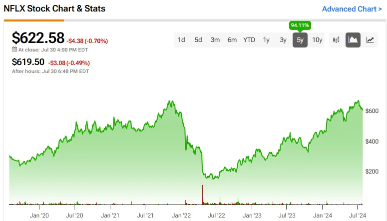 Netflix Stock (NASDAQ:NFLX): Membership Growth Acceleration to Fuel Gains