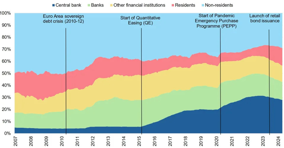 Italy: Fiscal Consolidation Needed as Foreign Investors’ Share ff Bond Holdings Set to Rise