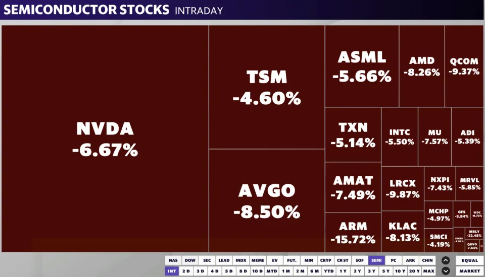 Nvidia stock falls more than 6%, reversing Wednesday’s rally as chip stocks lead market lower