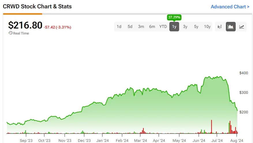 CrowdStrike Stock (NASDAQ:CRWD): Recent Outage Won’t Derail Long-Term Growth