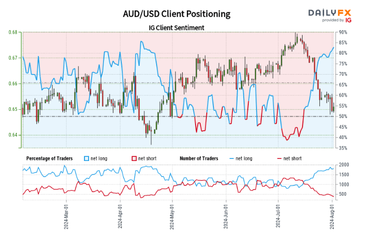 Retail Sentiment Analysis: AUD/USD, Oil, S&P 500 Positioning