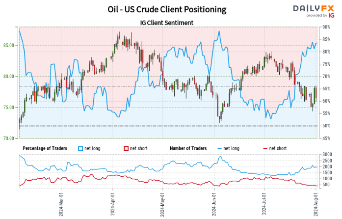 Retail Sentiment Analysis: AUD/USD, Oil, S&P 500 Positioning