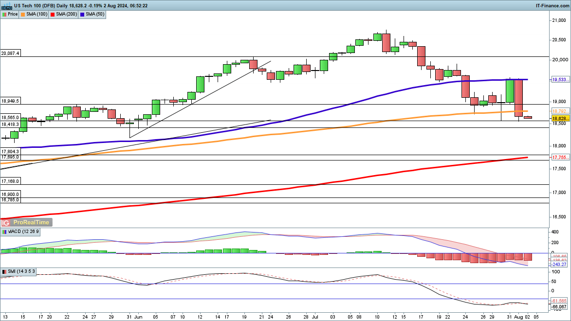 Nasdaq 100, Dow and Dax all see Sharp Losses