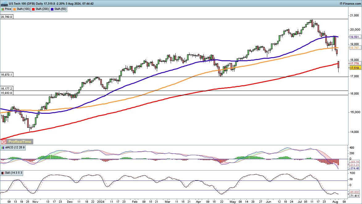 Nasdaq 100 and Nikkei 225 Suffer Huge Losses, while Dow Heads Lower