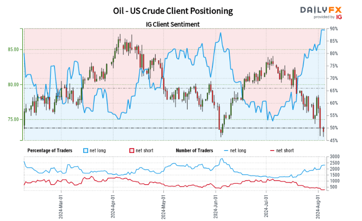 Retail Sentiment Snapshot: Gold, Oil, and USD/CHF Positioning Analysed