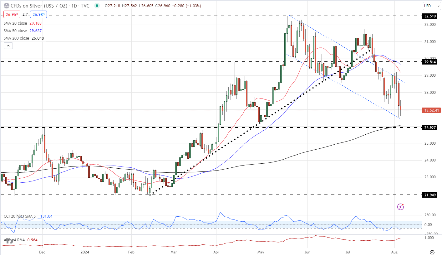 Gold Remains Rangebound, Silver is Weak; Technical and Sentiment Analysis