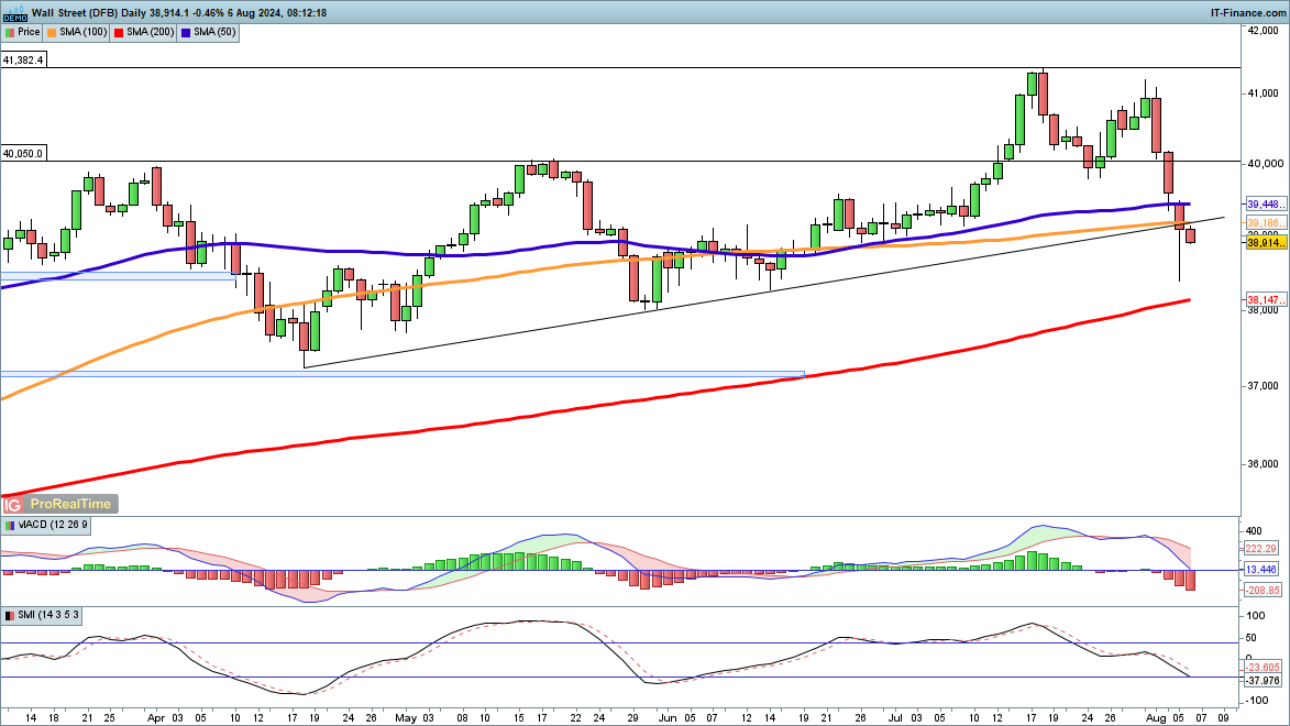 Nasdaq 100, Dow and Dax rebound, but is there more to come?