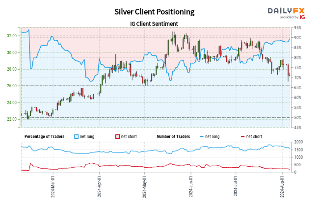 Gold Remains Rangebound, Silver is Weak; Technical and Sentiment Analysis