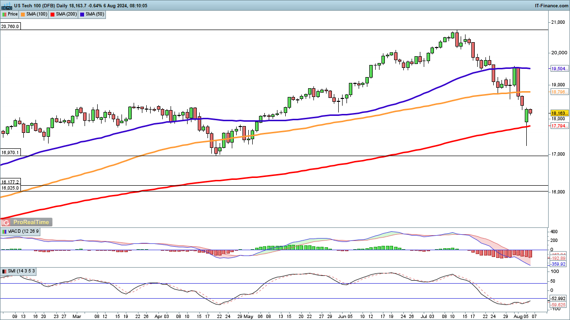 Nasdaq 100, Dow and Dax rebound, but is there more to come?