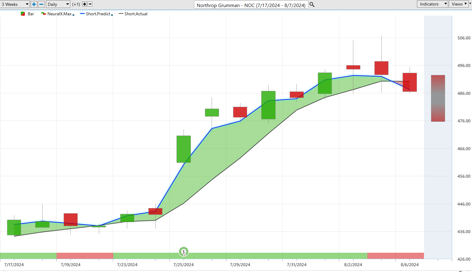 Vantagepoint A.I. Stock of the Week Northrop Grumman ($NOC)