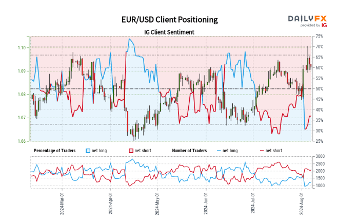 Retail Sentiment Analysis – EUR/USD, GBP/USD Latest