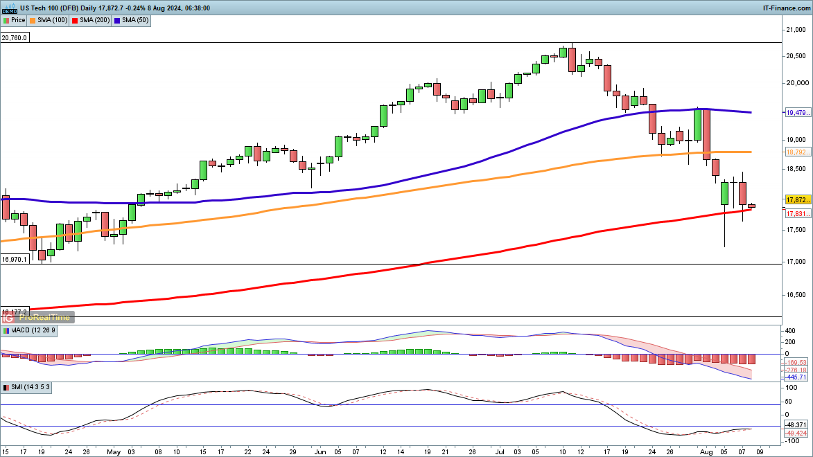 Nasdaq 100 and Dow struggle but Dax moves higher