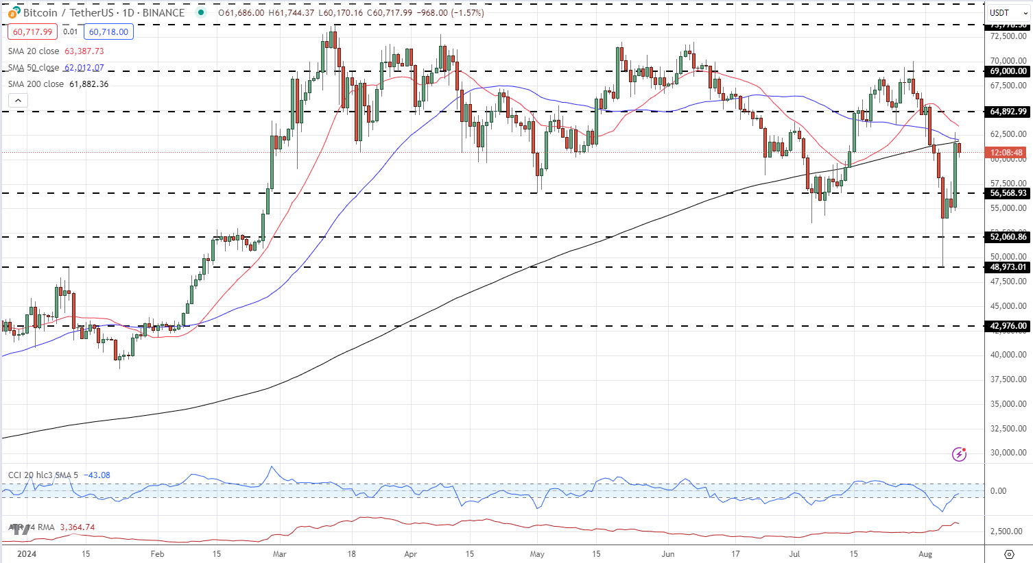 Bitcoin (BTC) Testing Technical Resistance, Gold (XAU) Nudging Higher