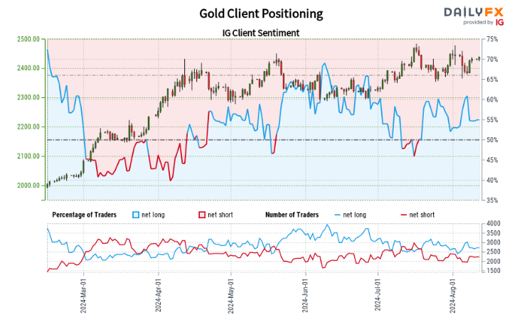 Retail Client Sentiment: Gold, Oil, AUD in Focus as Risk Appetite Stabilises