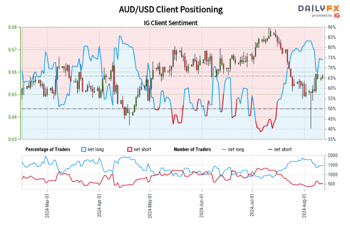 Retail Client Sentiment: Gold, Oil, AUD in Focus as Risk Appetite Stabilises