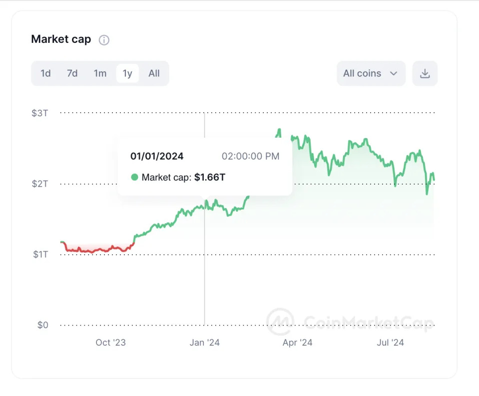 What Happened in Crypto Today: Bitcoin's Already Hit the Local Bottom? Market Analysis