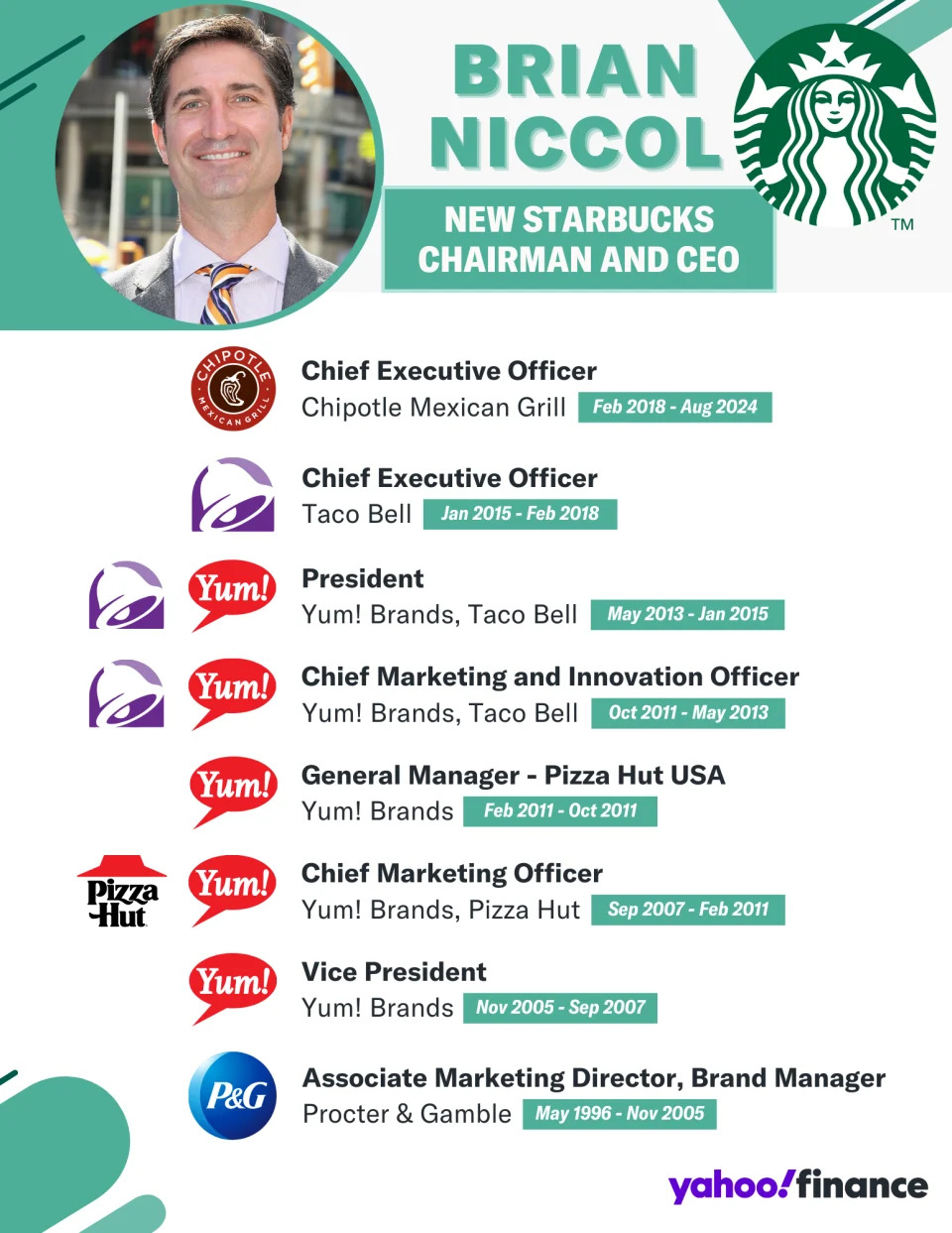 Why new Starbucks CEO Brian Niccol is worth the $85 million and remote California office