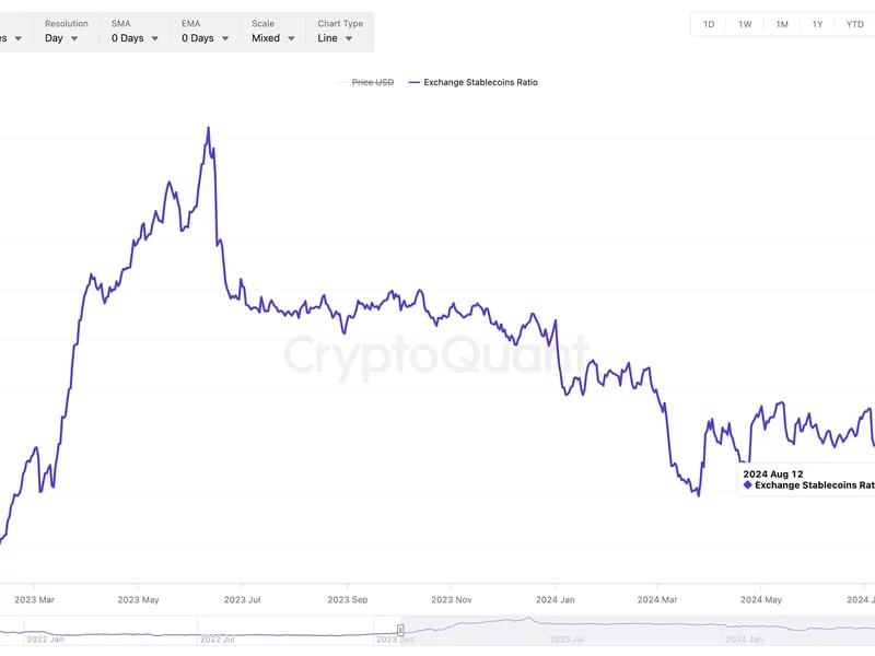 Bitcoin's Prospects Strengthen as Key Stablecoin Metric Slides to Lowest Level in 18 Months