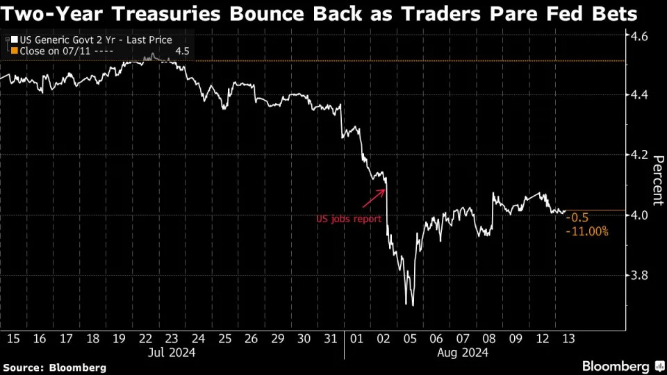 Hedge Fund Mount Lucas Sells Treasuries as Fed Bets Gone Too Far