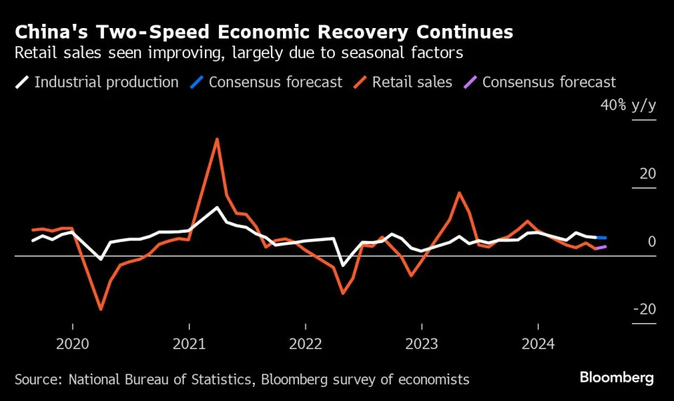 Chinese Data Expected to Show Economy Still Faltering