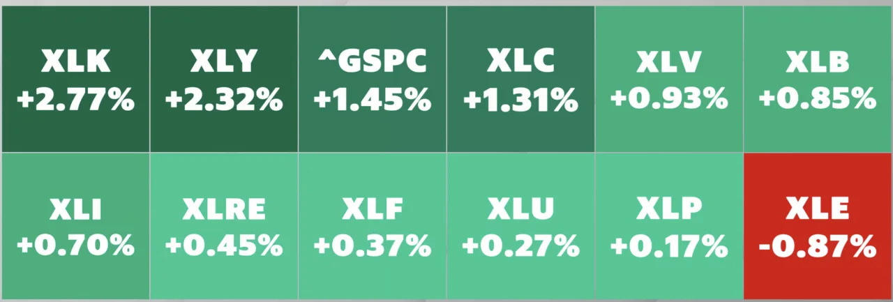 Stock market today: Tech stocks lead rally after inflation data sets table for CPI