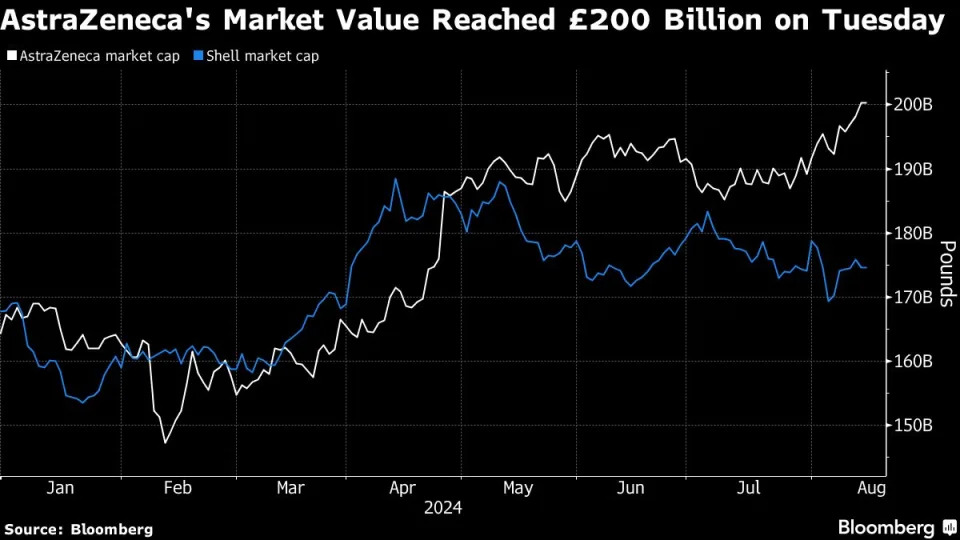 AstraZeneca’s Market Cap Soars Past £200 Billion for First Time