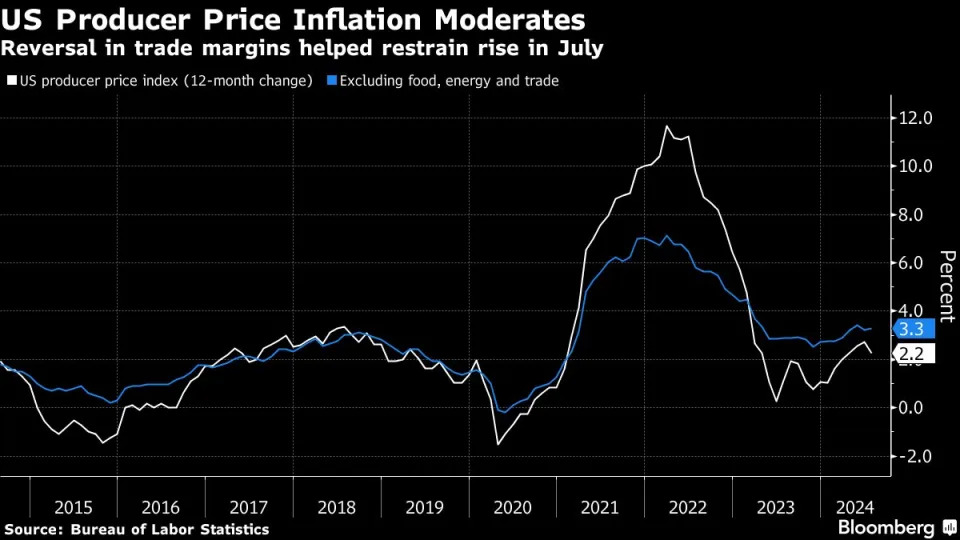 Stocks Rise as CPI ‘Checks The Box’ for Fed Cuts: Markets Wrap