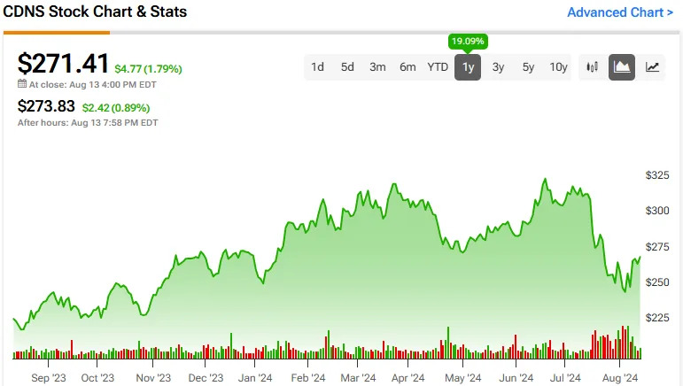 Cadence Design Systems Stock (NASDAQ:CDNS): Should You Buy the Dip?