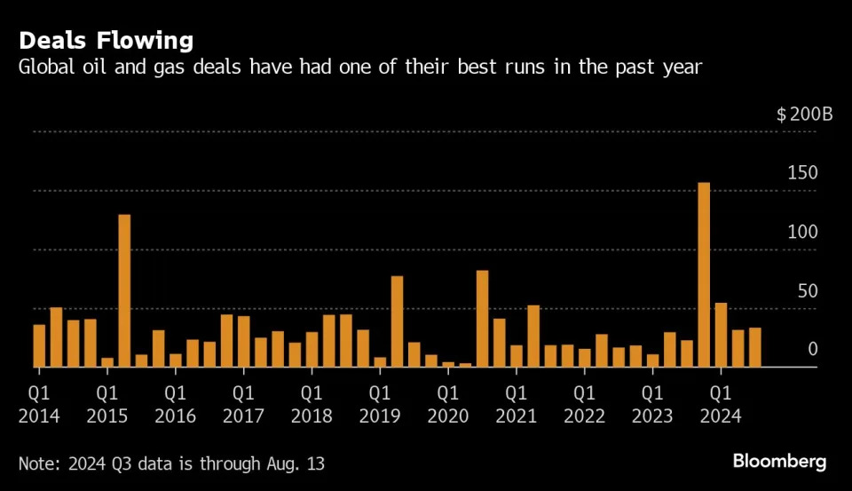 Oil Patch M&A Wave Recedes While Majors Digest Deals