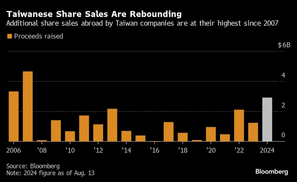 In Taiwan, Artificial-Intelligence Fundraising Survives Market Maelstrom